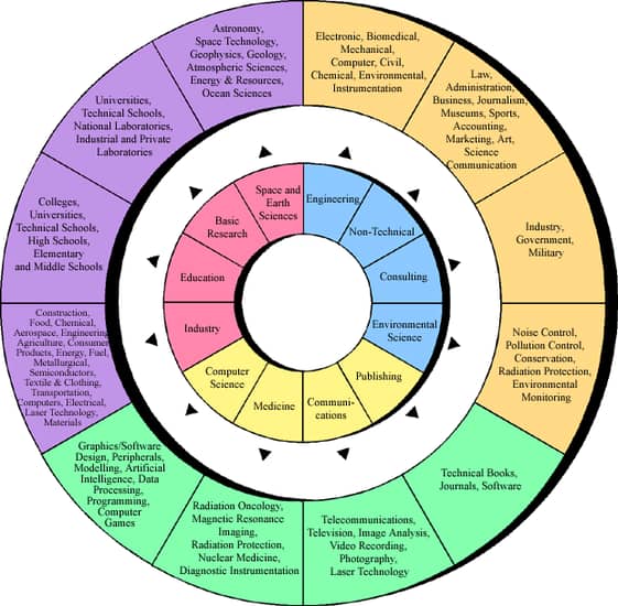 a circular chart with different colored circles