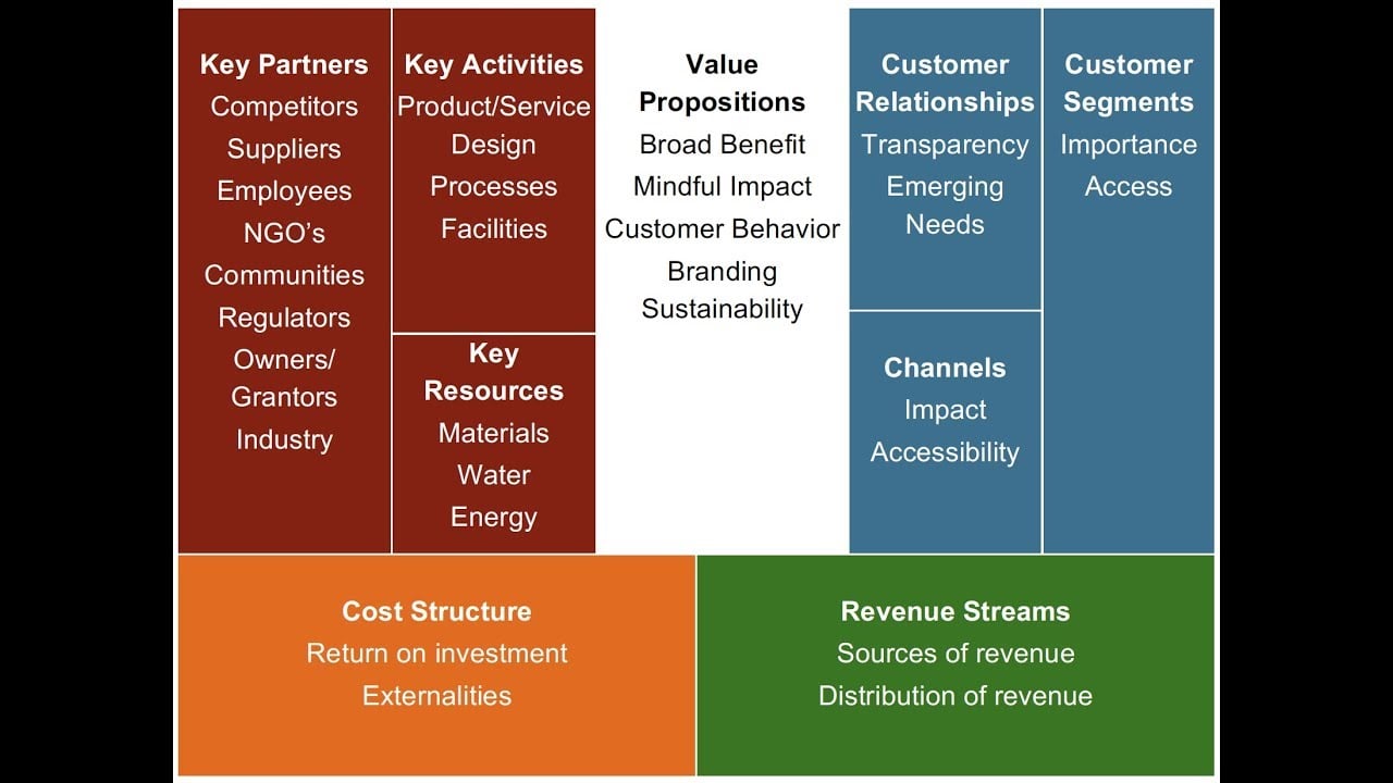 a diagram of a company's value proposition